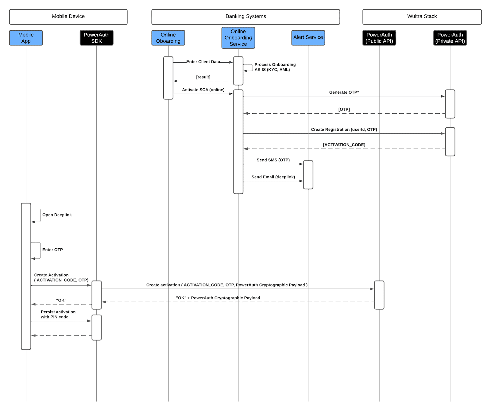 Solution System Architecture