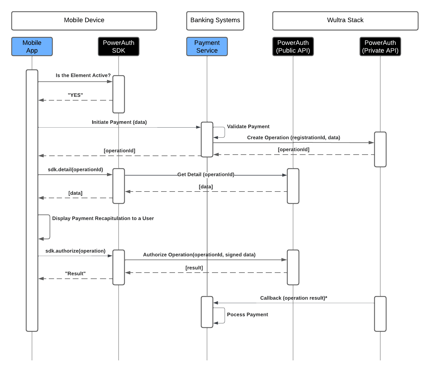 Solution System Architecture