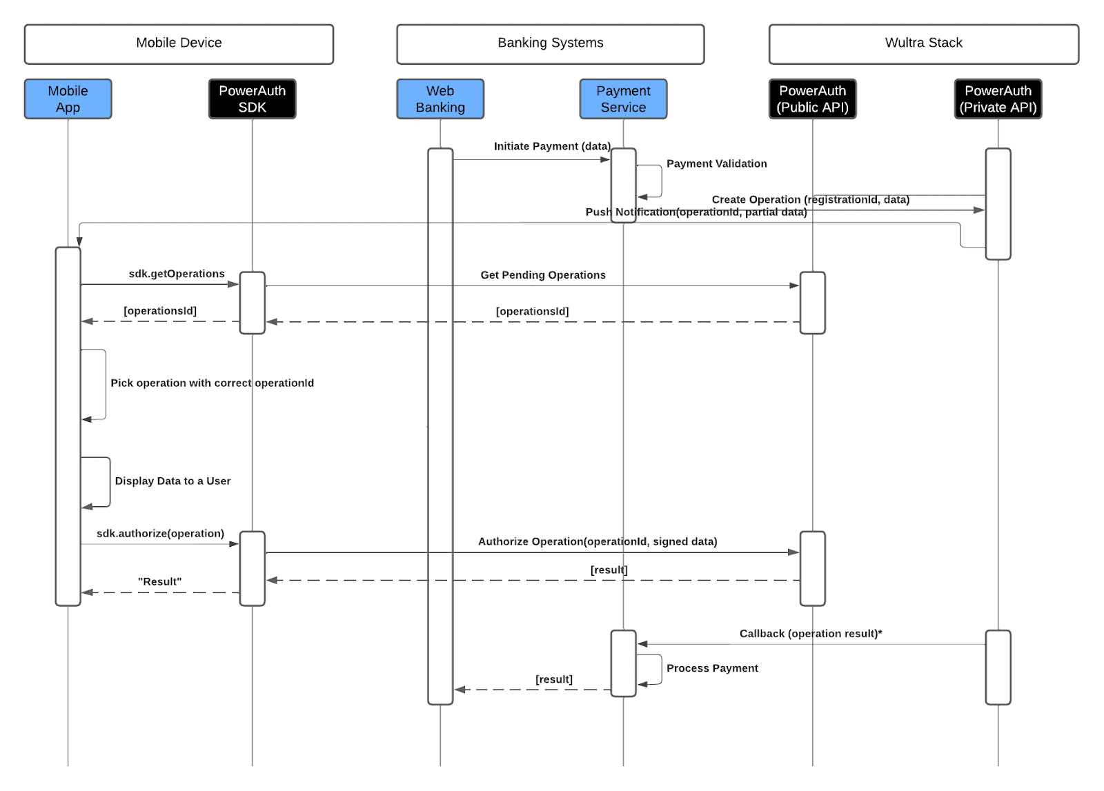 Solution System Architecture