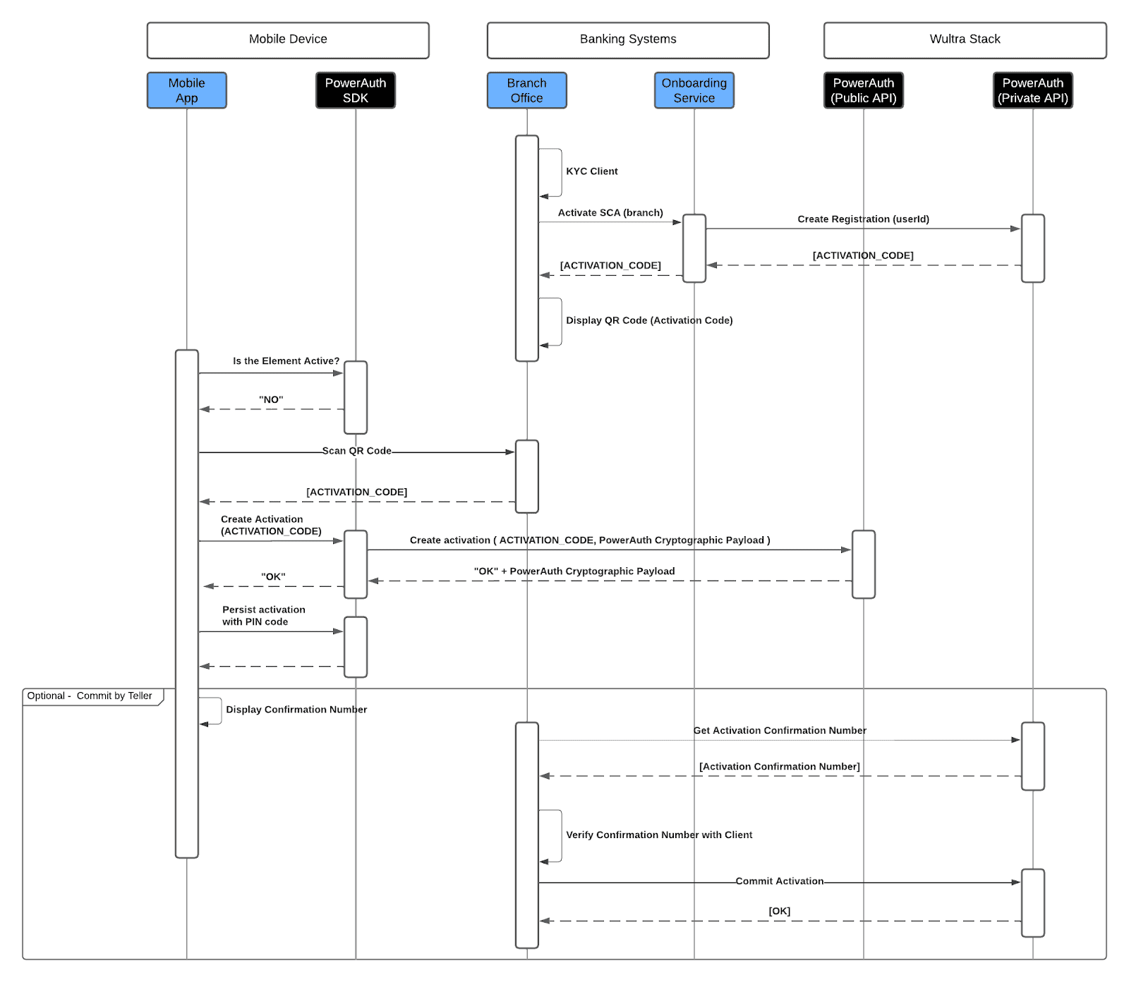 Solution System Architecture