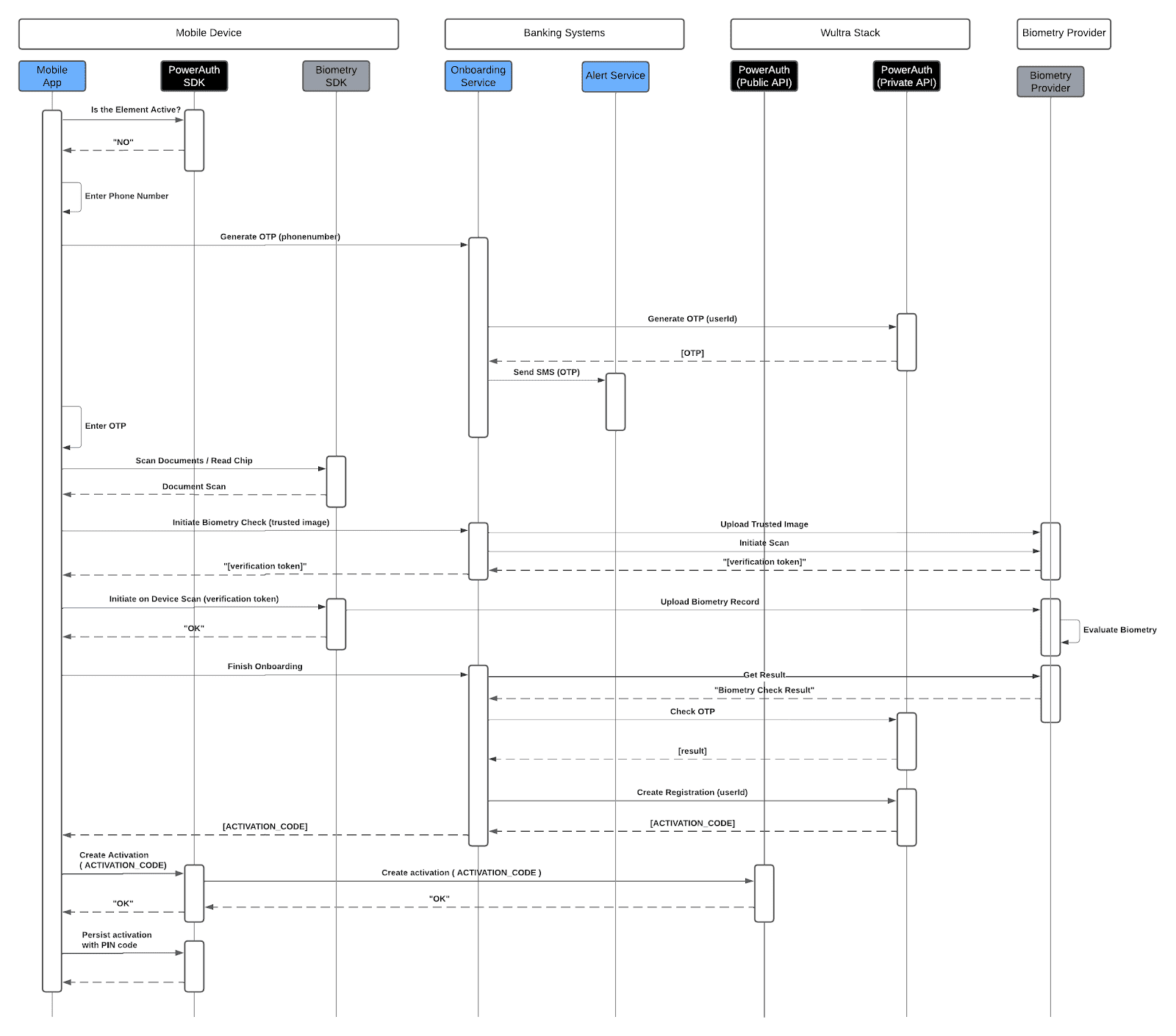 Solution System Architecture