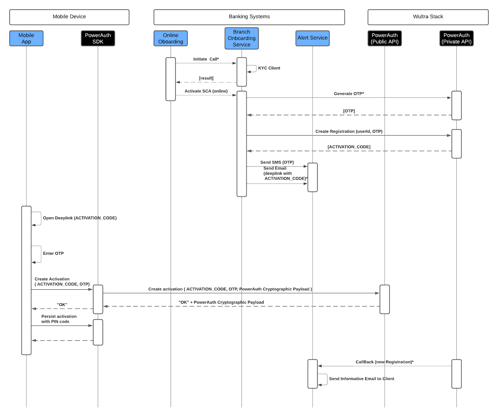 Solution System Architecture