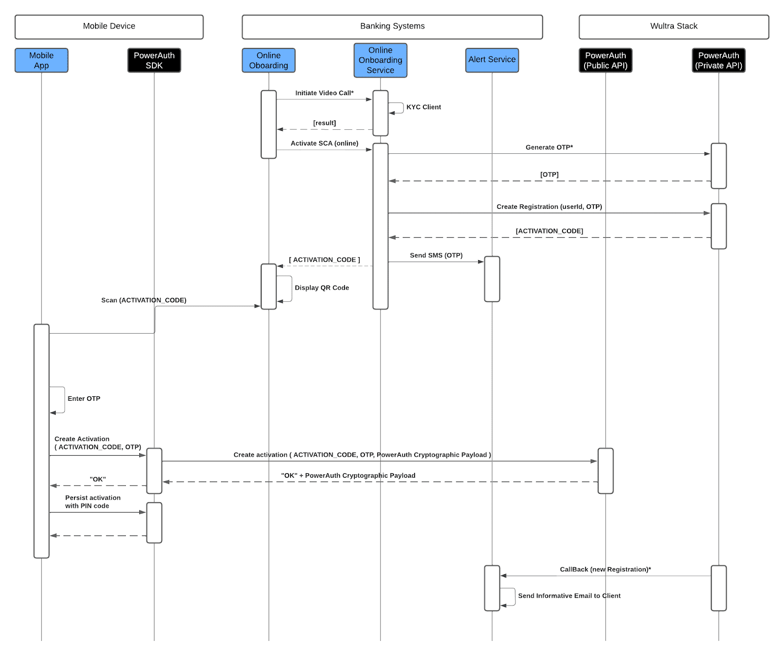 Solution System Architecture