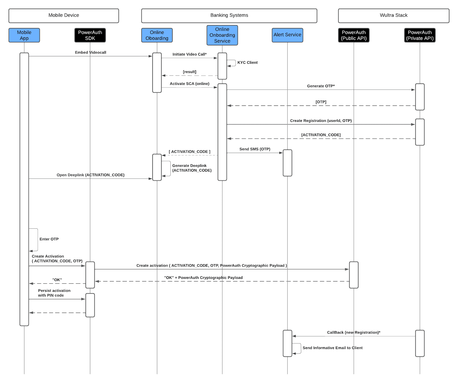 Solution System Architecture