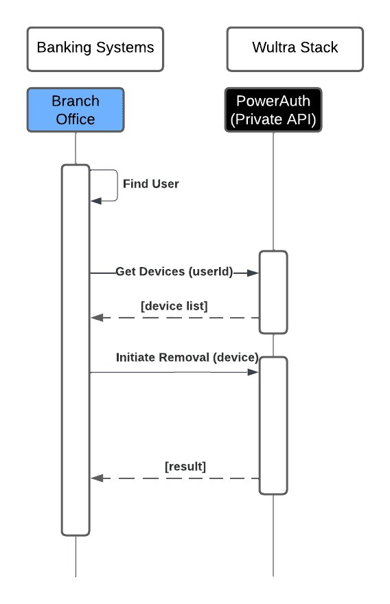 Solution System Architecture