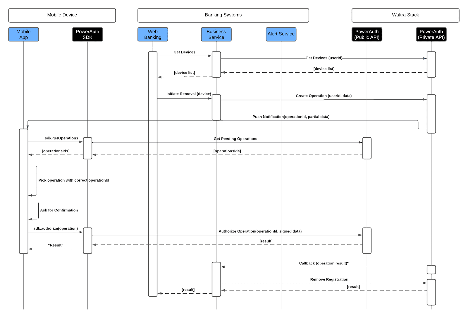 Solution System Architecture