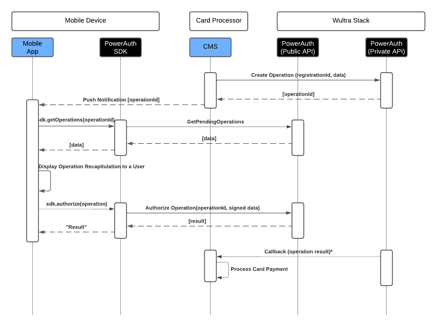 Solution System Architecture