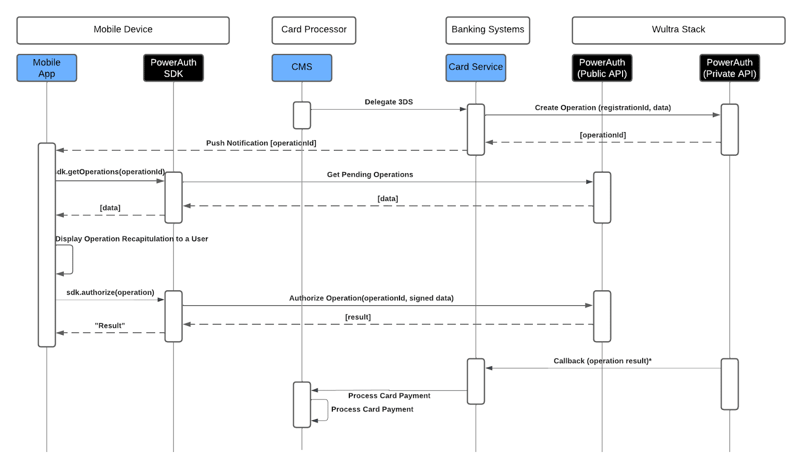 Solution System Architecture