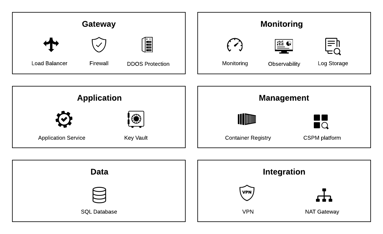 Solution System Architecture