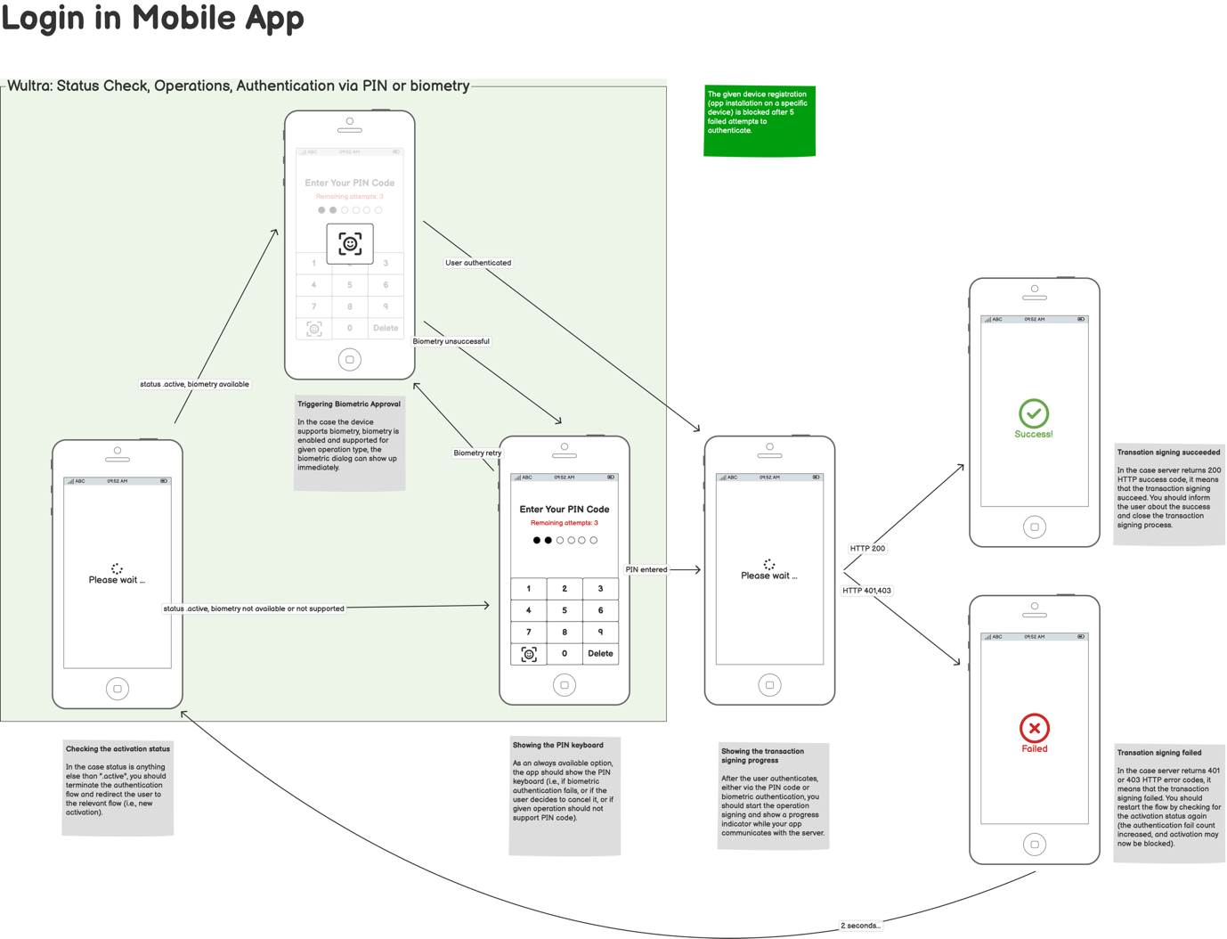 Solution System Architecture