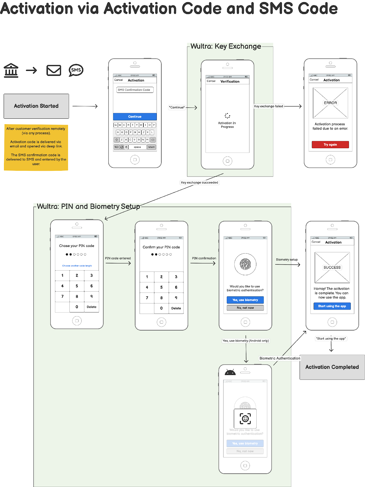 Solution System Architecture