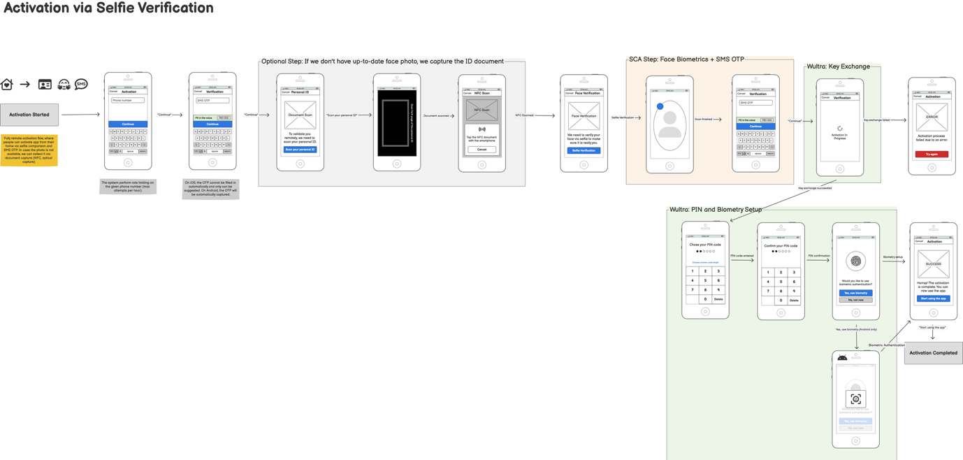 Solution System Architecture