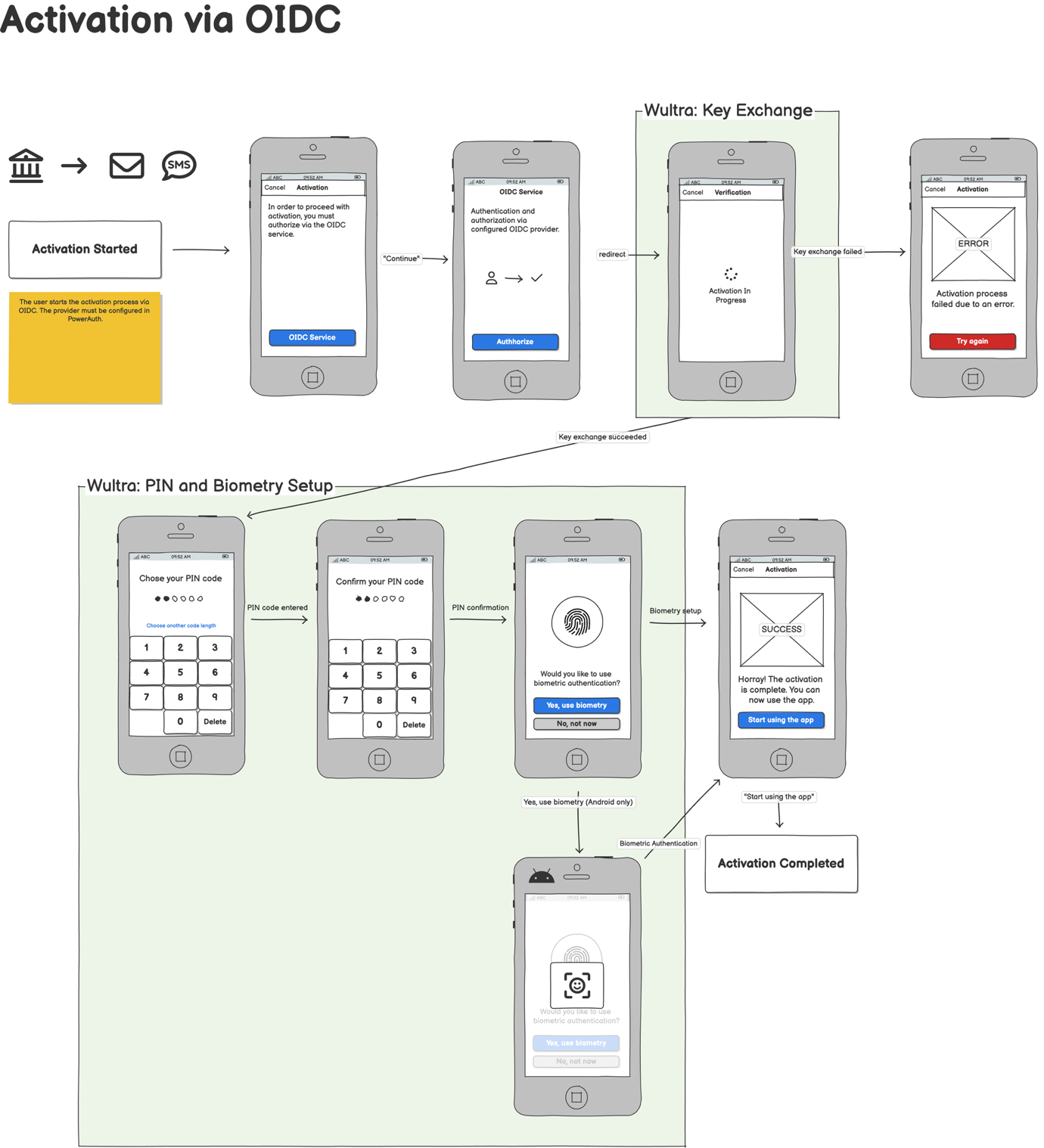 Solution System Architecture