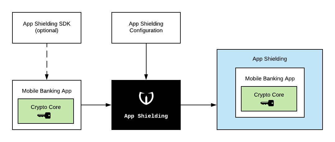 App Shielding - Automated deployment