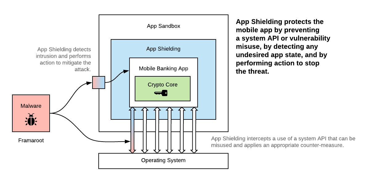 App Shielding - Principle